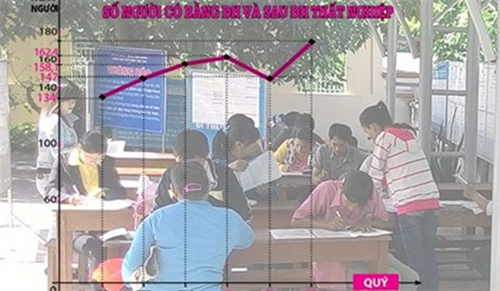 Bằng ĐH mất giá - Học xong rồi... thất nghiệp!
