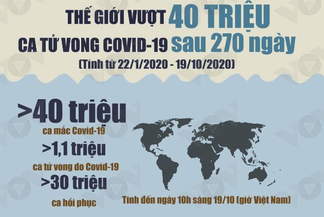 Infographic: Thế giới vượt mốc 40 triệu ca mắc Covid-19 sau 270 ngày