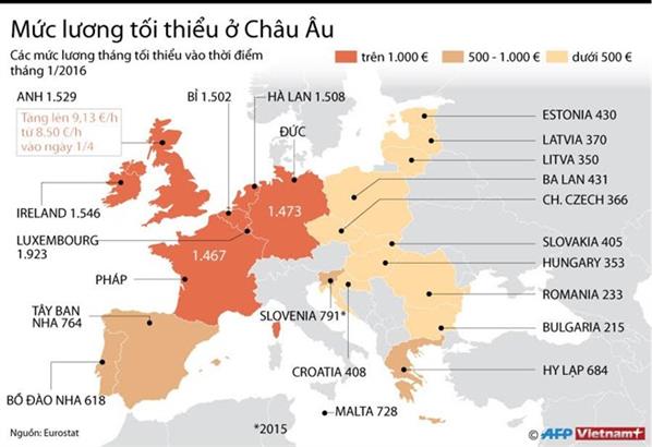 Mức lương tháng tối thiểu ở một số nước châu Âu