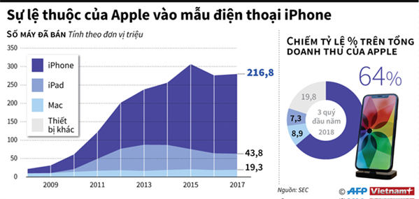 Sự lệ thuộc kinh doanh của Apple vào các mẫu điện thoại iPhone