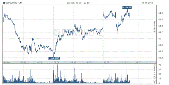 Nga cắt giảm lãi suất cơ bản, tỷ giá USD tăng nhẹ