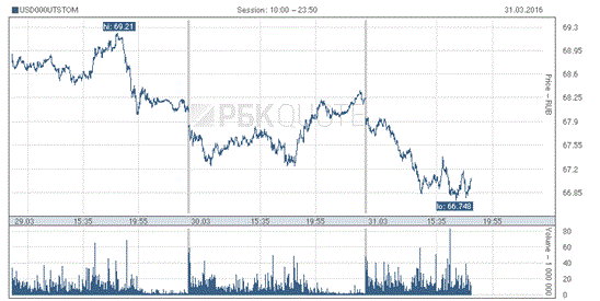 USD có lúc giảm xuống dưới mốc 67 rúp/USD
