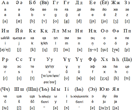Kazakhstan quyết định chuyển sang bảng chữ cái Latinh