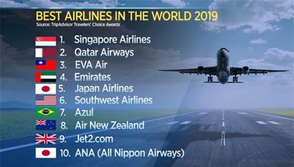 Top 10 hãng hàng không thế giới do TripAdvisor bình chọn: 4 hãng ở Châu Á