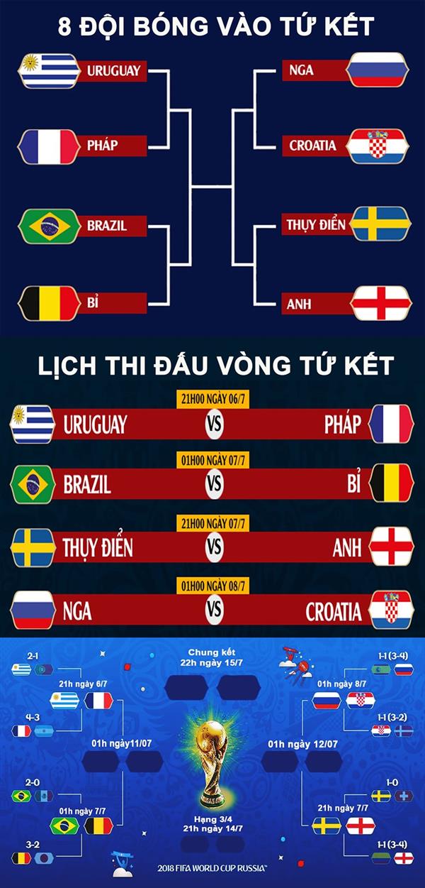 Infographic: Lịch thi đấu vòng tứ kết World Cup 2018