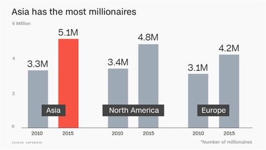 Lượng người giàu ở Trung Quốc, Nhật Bản đã qua mặt Mỹ, châu Âu