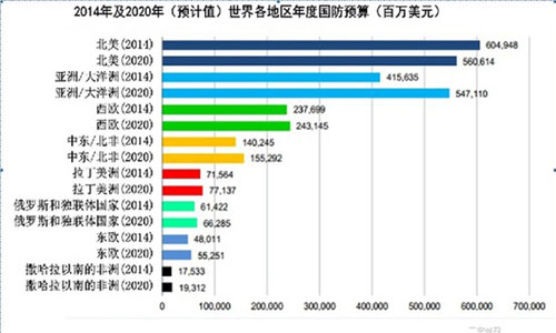 Dự báo xu thế ngân sách quốc phòng thế giới 2015