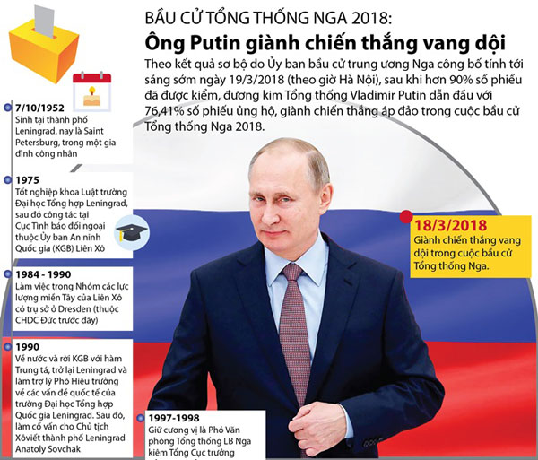 Bầu cử Tổng thống Nga 2018: Ông Putin giành chiến thắng vang dội