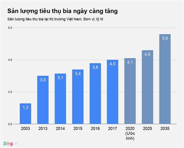 Chiếc bánh béo bở của các ông lớn ngành bia Việt