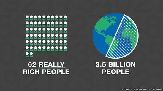 Tài sản của 62 tỷ phú bằng một nửa thế giới cộng lại