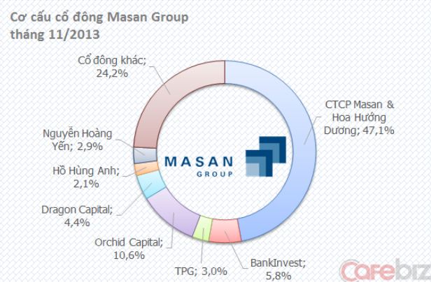 Sếp Masan giàu thêm 100 tỷ đồng sau phiên giao dịch khủng