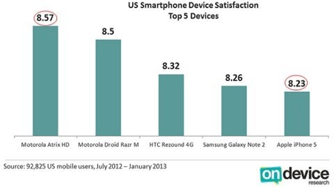 iPhone 5 thỏa mãn người dùng kém xa Android