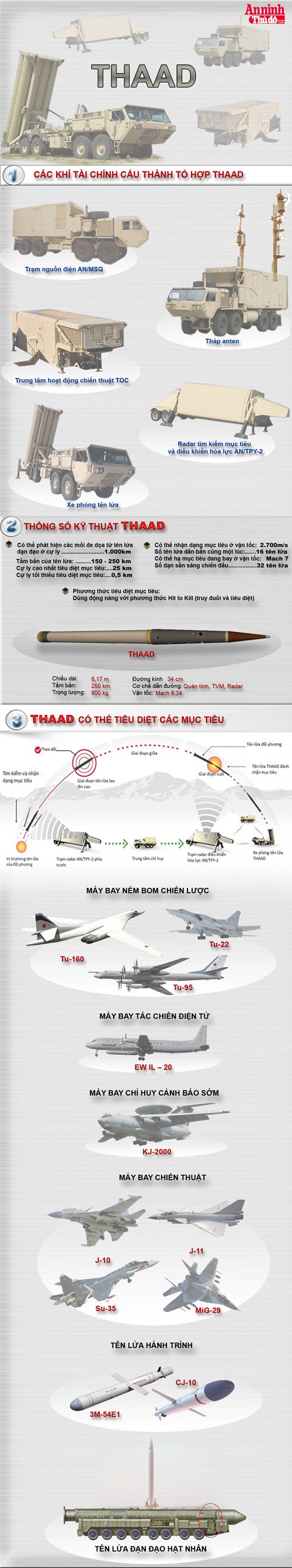 [Infographic] THAAD– Hệ thống tên lửa phòng không nguy hiểm nhất thế giới