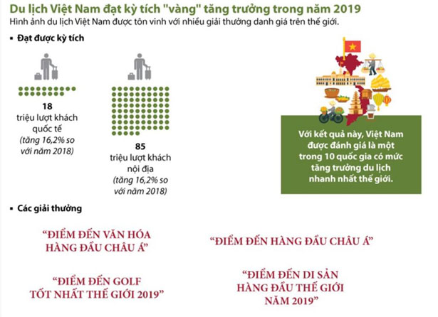 [Infographics] Du lịch Việt Nam 2019 đạt kỷ lục về lượng khách quốc tế