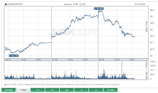 Nga: Tỷ giá USD giảm  nhanh khi dầu Brent tăng giá mạnh