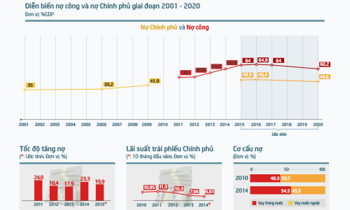 Việt Nam đang vay nợ như thế nào