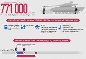 Lực lượng Vũ trang Liên bang Nga